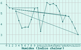 Courbe de l'humidex pour Wunsiedel Schonbrun