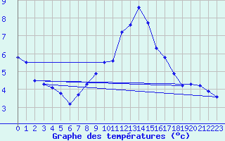 Courbe de tempratures pour Wels / Schleissheim