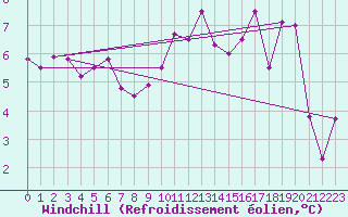 Courbe du refroidissement olien pour Clarac (31)