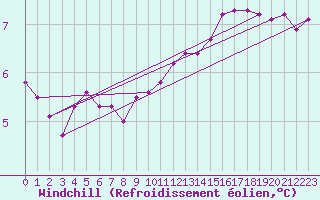 Courbe du refroidissement olien pour Cap de la Hague (50)