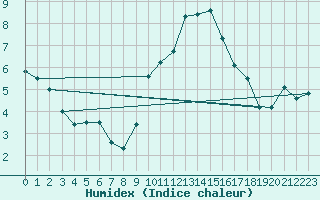 Courbe de l'humidex pour Saint Gallen