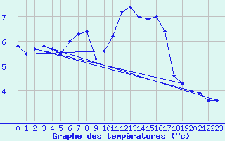 Courbe de tempratures pour Ambrieu (01)