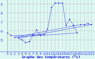 Courbe de tempratures pour Reichshof-Eckenhagen