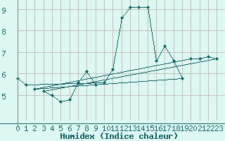 Courbe de l'humidex pour Reichshof-Eckenhagen