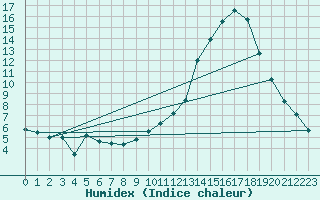 Courbe de l'humidex pour Rouen (76)