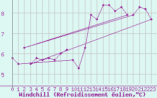Courbe du refroidissement olien pour Belley (01)