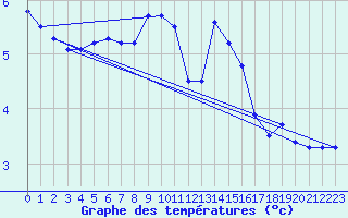 Courbe de tempratures pour Vindebaek Kyst