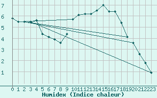 Courbe de l'humidex pour Aurillac (15)