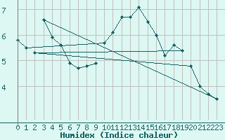 Courbe de l'humidex pour Coleshill