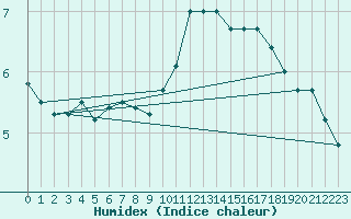 Courbe de l'humidex pour Magilligan