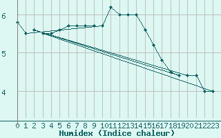 Courbe de l'humidex pour Diepholz