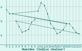 Courbe de l'humidex pour Kirsehir