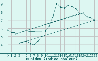 Courbe de l'humidex pour Orly (91)