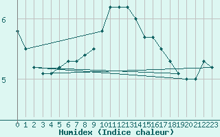 Courbe de l'humidex pour Nevers (58)