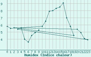 Courbe de l'humidex pour Chartres (28)