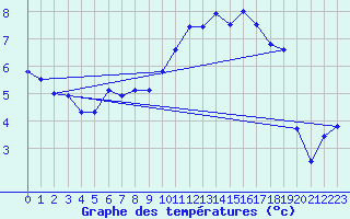 Courbe de tempratures pour Le Touquet (62)