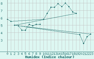 Courbe de l'humidex pour Le Touquet (62)