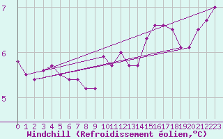 Courbe du refroidissement olien pour Izegem (Be)