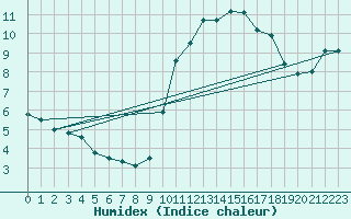 Courbe de l'humidex pour Angers-Beaucouz (49)