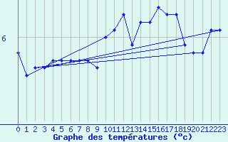 Courbe de tempratures pour Douzens (11)