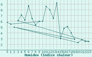Courbe de l'humidex pour Lohr/Main-Halsbach
