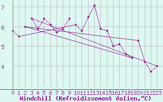 Courbe du refroidissement olien pour Saint-Quentin (02)