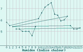 Courbe de l'humidex pour Isle Of Portland