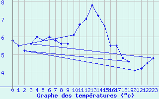 Courbe de tempratures pour Hupsel Aws