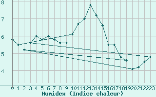 Courbe de l'humidex pour Hupsel Aws