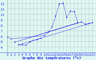 Courbe de tempratures pour Cernay (86)