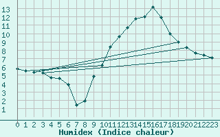 Courbe de l'humidex pour Charleville-Mzires (08)