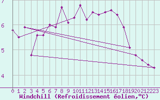 Courbe du refroidissement olien pour Chaumont (Sw)