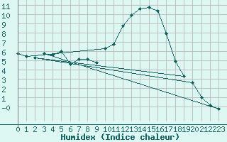 Courbe de l'humidex pour Gap-Sud (05)