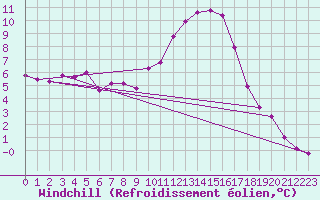 Courbe du refroidissement olien pour Gap-Sud (05)