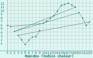 Courbe de l'humidex pour Saint-Dizier (52)