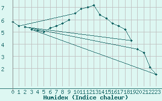 Courbe de l'humidex pour Targu Lapus