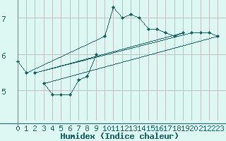 Courbe de l'humidex pour Chieming