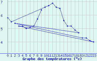 Courbe de tempratures pour Marienberg