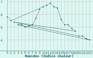 Courbe de l'humidex pour Marienberg