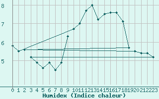 Courbe de l'humidex pour Roissy (95)