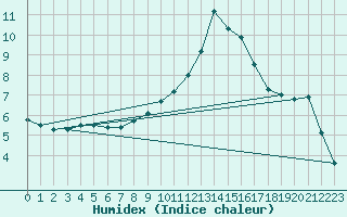 Courbe de l'humidex pour Kuemmersruck