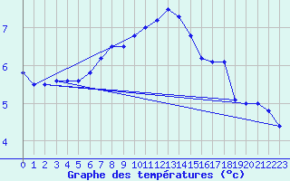 Courbe de tempratures pour Kozienice