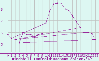 Courbe du refroidissement olien pour Brescia / Ghedi