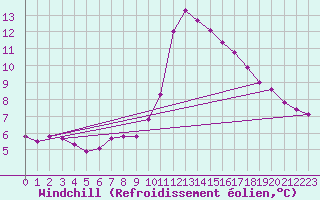 Courbe du refroidissement olien pour Ploeren (56)