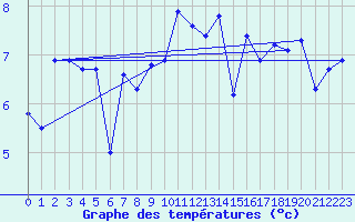 Courbe de tempratures pour Borkum-Flugplatz