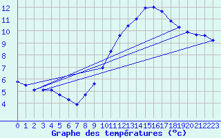 Courbe de tempratures pour Mont-Aigoual (30)