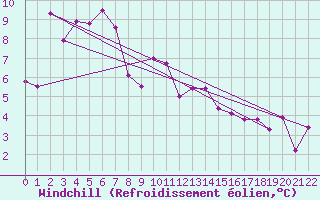 Courbe du refroidissement olien pour Kanagulk