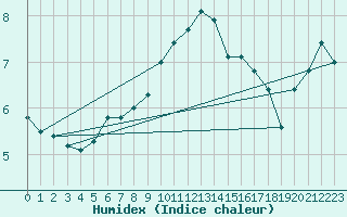 Courbe de l'humidex pour Saentis (Sw)