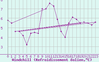 Courbe du refroidissement olien pour Dunkeswell Aerodrome