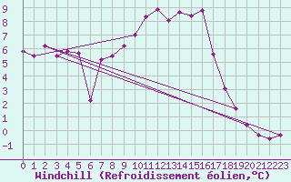 Courbe du refroidissement olien pour Meppen